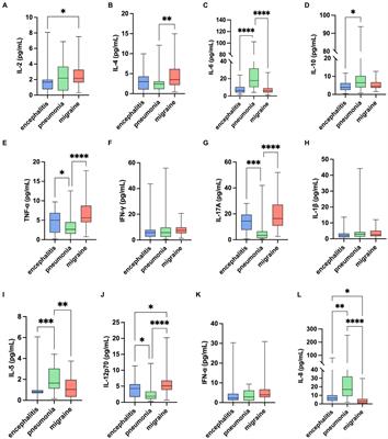 Study on the correlation between IL-12p70, IL-17A and migraine in children